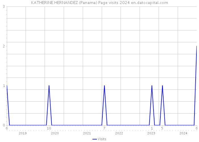 KATHERINE HERNANDEZ (Panama) Page visits 2024 