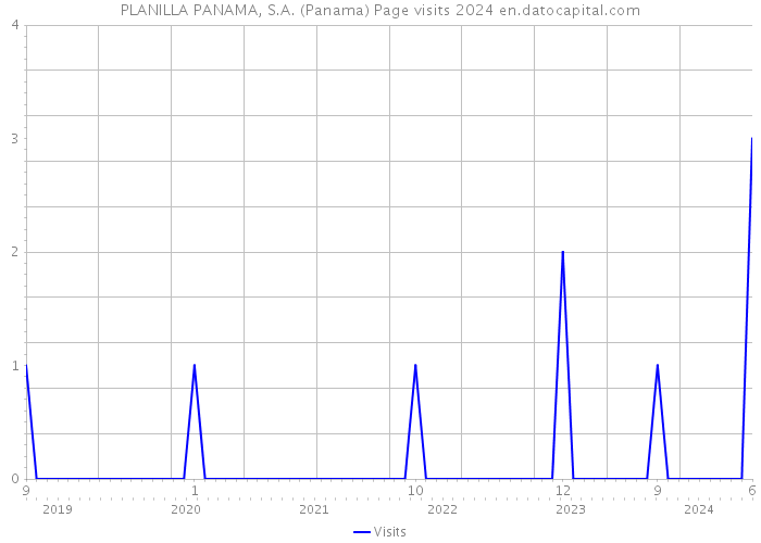 PLANILLA PANAMA, S.A. (Panama) Page visits 2024 