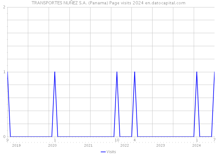 TRANSPORTES NUÑEZ S.A. (Panama) Page visits 2024 