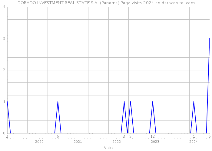 DORADO INVESTMENT REAL STATE S.A. (Panama) Page visits 2024 