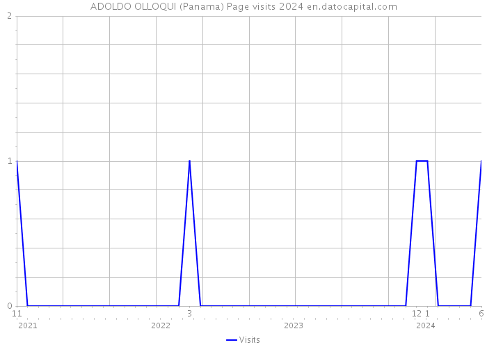 ADOLDO OLLOQUI (Panama) Page visits 2024 