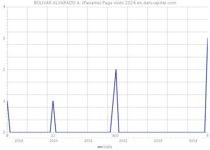 BOLIVAR ALVARADO A. (Panama) Page visits 2024 