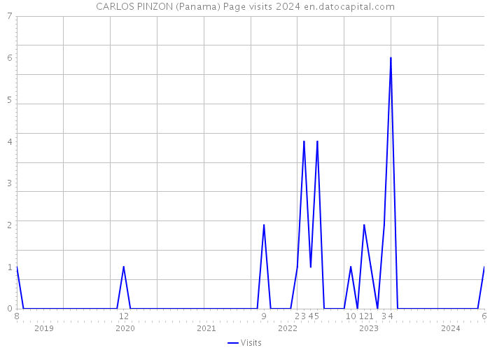 CARLOS PINZON (Panama) Page visits 2024 