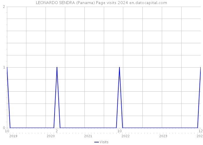 LEONARDO SENDRA (Panama) Page visits 2024 
