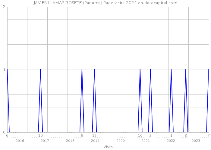 JAVIER LLAMAS ROSETE (Panama) Page visits 2024 