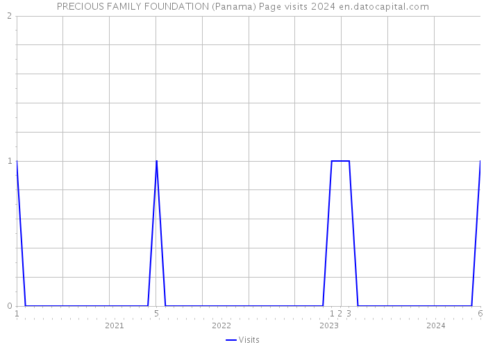 PRECIOUS FAMILY FOUNDATION (Panama) Page visits 2024 