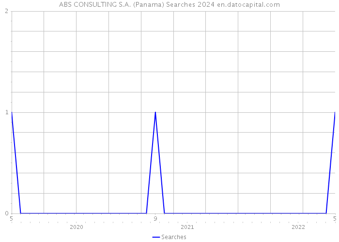 ABS CONSULTING S.A. (Panama) Searches 2024 