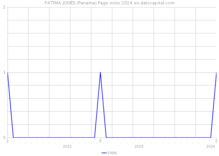 FATIMA JONES (Panama) Page visits 2024 