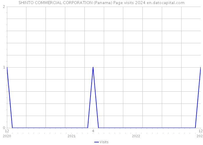 SHINTO COMMERCIAL CORPORATION (Panama) Page visits 2024 