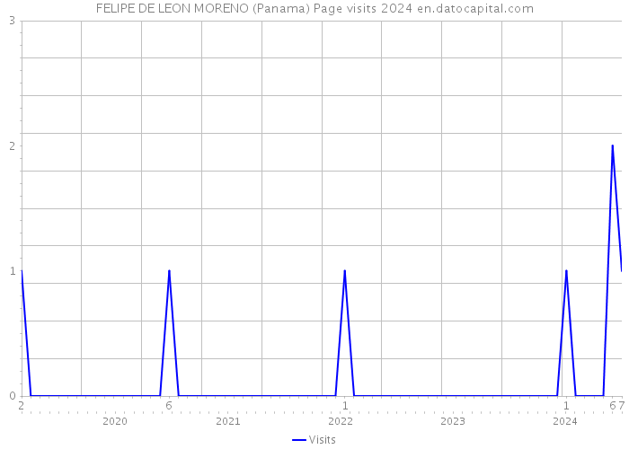 FELIPE DE LEON MORENO (Panama) Page visits 2024 