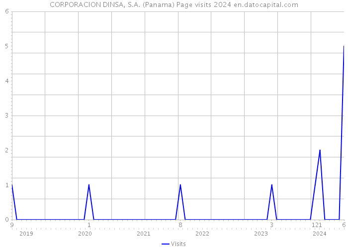 CORPORACION DINSA, S.A. (Panama) Page visits 2024 