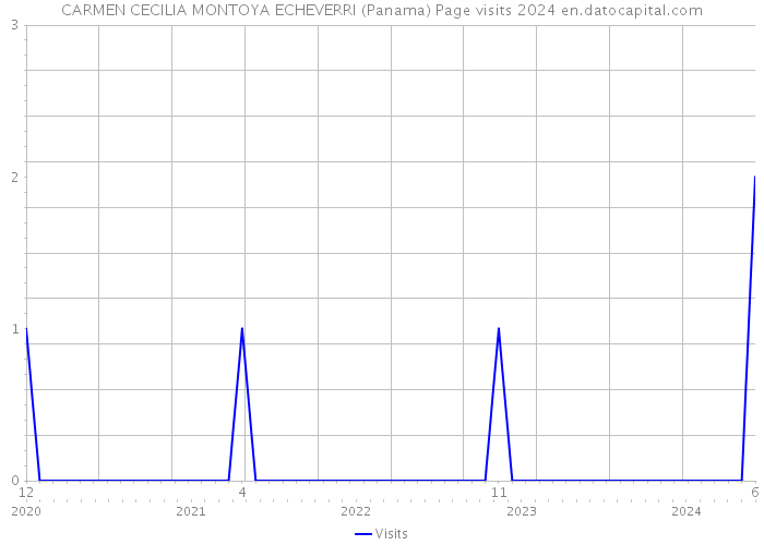 CARMEN CECILIA MONTOYA ECHEVERRI (Panama) Page visits 2024 
