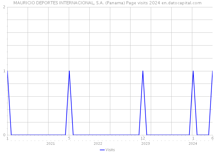 MAURICIO DEPORTES INTERNACIONAL, S.A. (Panama) Page visits 2024 