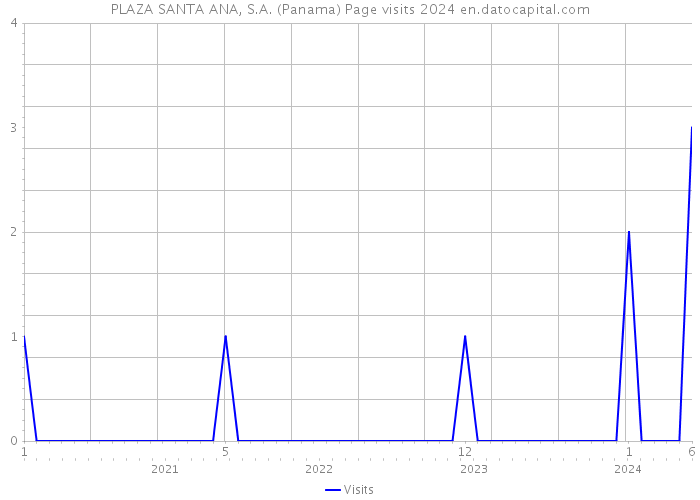 PLAZA SANTA ANA, S.A. (Panama) Page visits 2024 