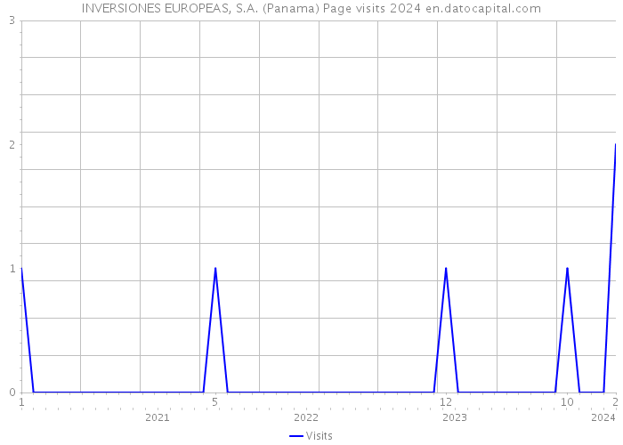 INVERSIONES EUROPEAS, S.A. (Panama) Page visits 2024 