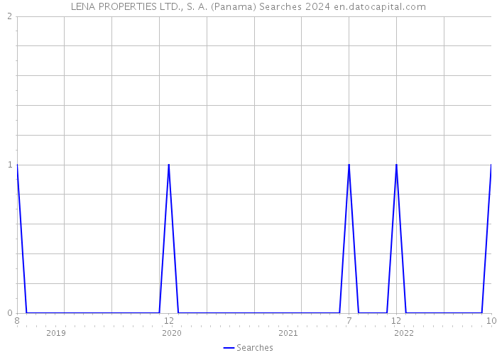 LENA PROPERTIES LTD., S. A. (Panama) Searches 2024 