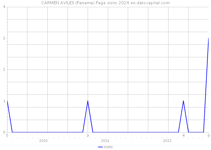 CARMEN AVILES (Panama) Page visits 2024 