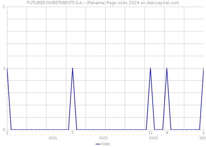 FUTURES INVESTMENTS S.A.- (Panama) Page visits 2024 
