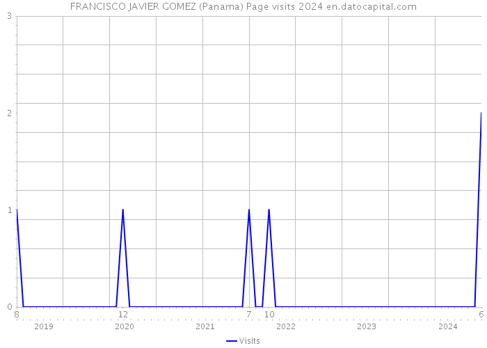 FRANCISCO JAVIER GOMEZ (Panama) Page visits 2024 
