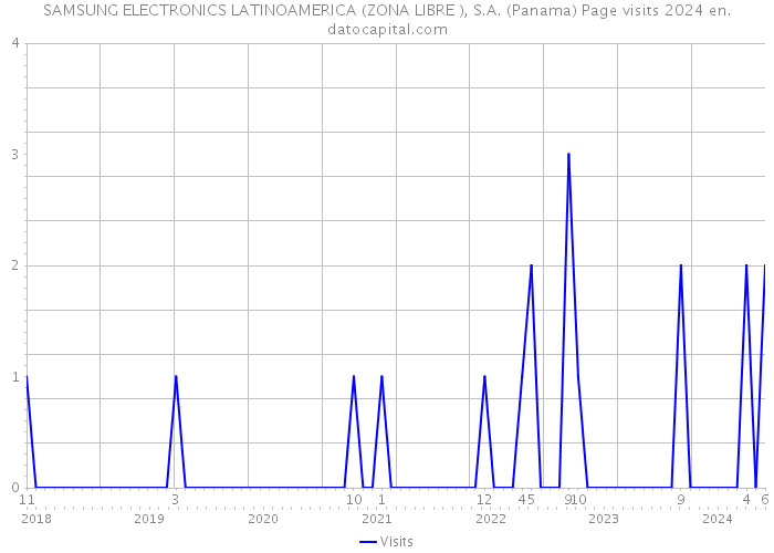 SAMSUNG ELECTRONICS LATINOAMERICA (ZONA LIBRE ), S.A. (Panama) Page visits 2024 