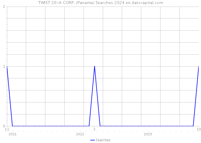 TWIST 26-A CORP. (Panama) Searches 2024 