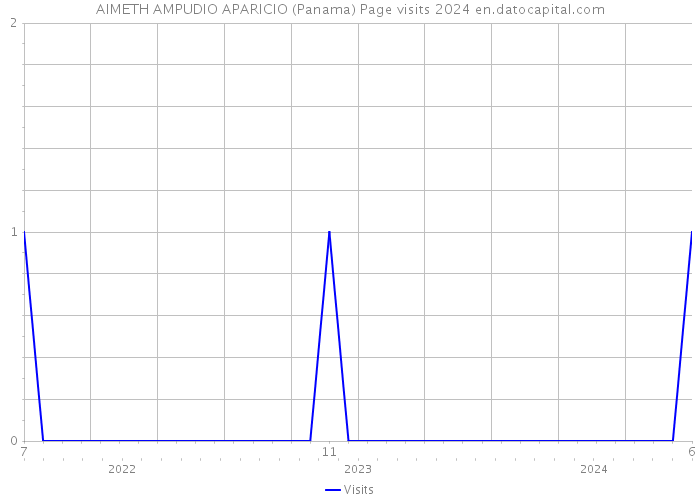 AIMETH AMPUDIO APARICIO (Panama) Page visits 2024 