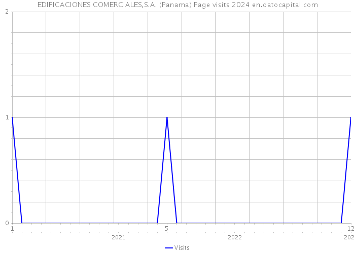 EDIFICACIONES COMERCIALES,S.A. (Panama) Page visits 2024 
