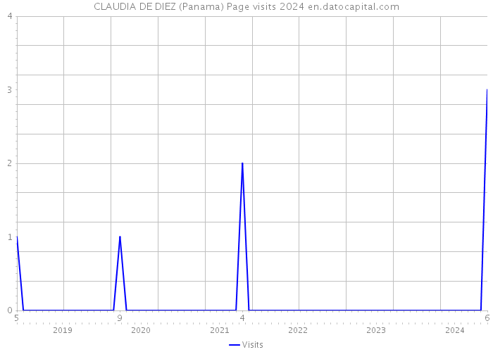 CLAUDIA DE DIEZ (Panama) Page visits 2024 
