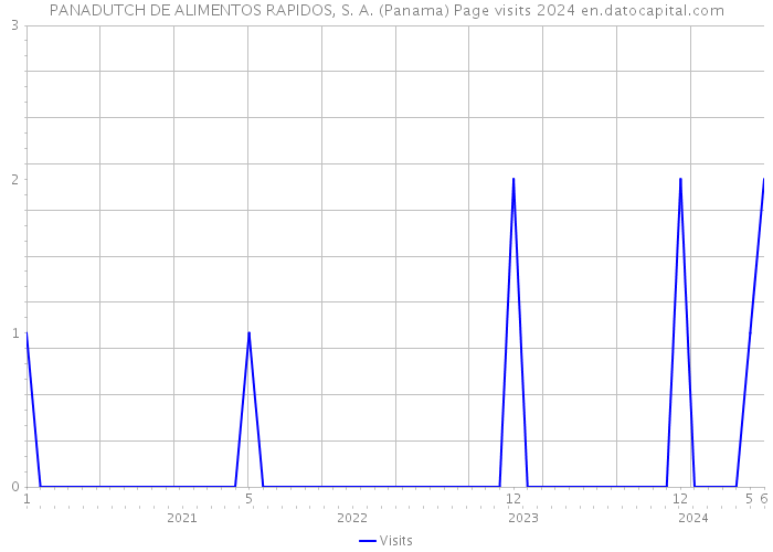 PANADUTCH DE ALIMENTOS RAPIDOS, S. A. (Panama) Page visits 2024 