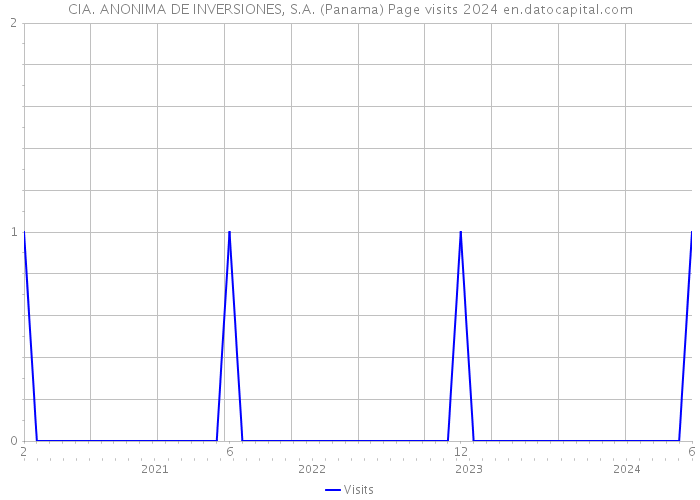 CIA. ANONIMA DE INVERSIONES, S.A. (Panama) Page visits 2024 