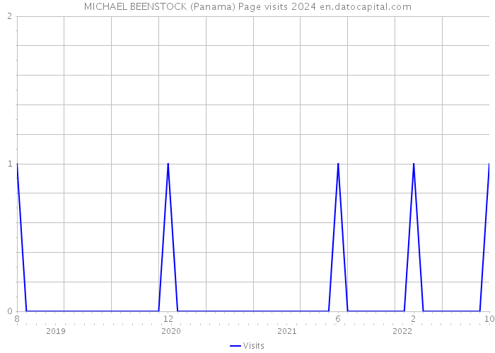 MICHAEL BEENSTOCK (Panama) Page visits 2024 