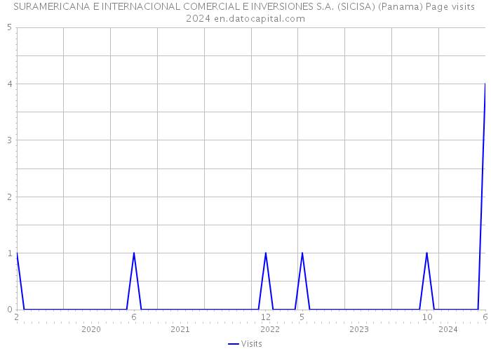 SURAMERICANA E INTERNACIONAL COMERCIAL E INVERSIONES S.A. (SICISA) (Panama) Page visits 2024 