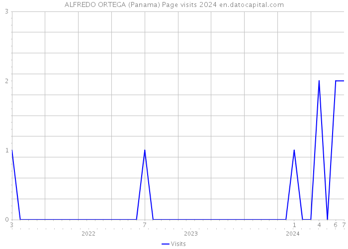 ALFREDO ORTEGA (Panama) Page visits 2024 