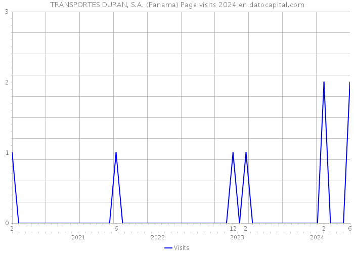 TRANSPORTES DURAN, S.A. (Panama) Page visits 2024 