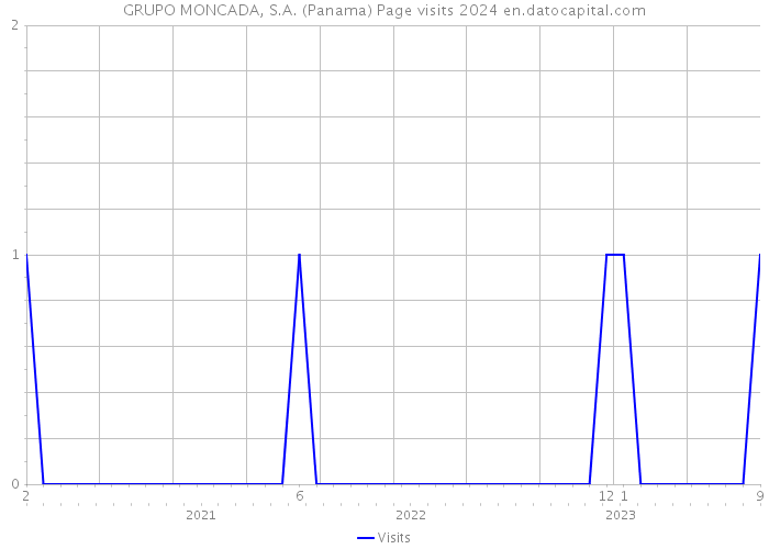 GRUPO MONCADA, S.A. (Panama) Page visits 2024 
