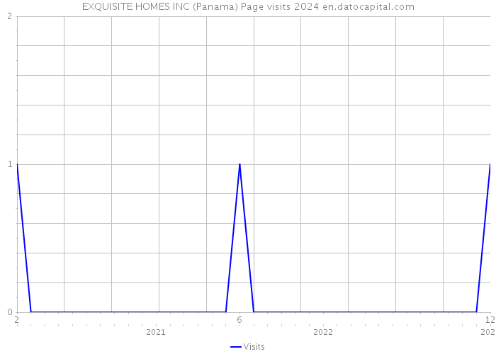 EXQUISITE HOMES INC (Panama) Page visits 2024 