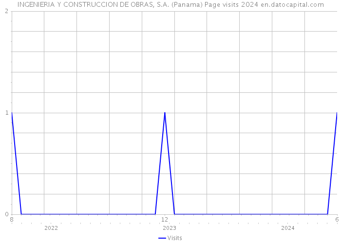 INGENIERIA Y CONSTRUCCION DE OBRAS, S.A. (Panama) Page visits 2024 