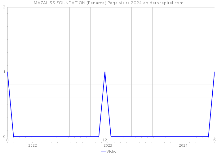 MAZAL 55 FOUNDATION (Panama) Page visits 2024 