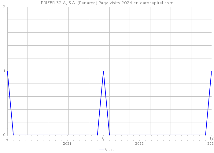 PRIFER 32 A, S.A. (Panama) Page visits 2024 