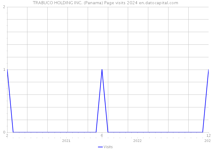 TRABUCO HOLDING INC. (Panama) Page visits 2024 