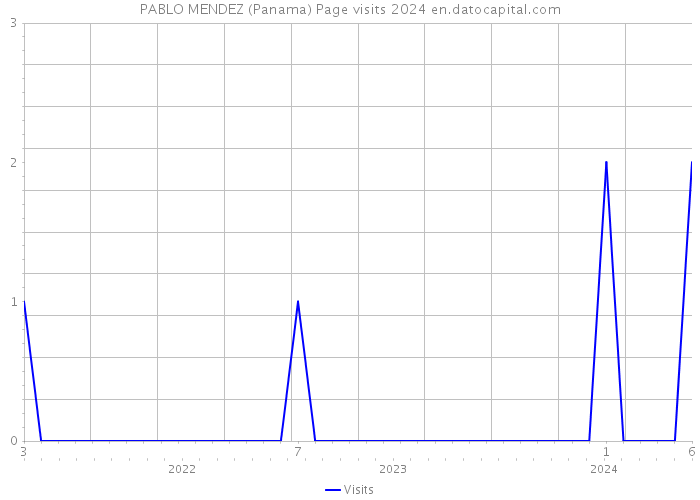 PABLO MENDEZ (Panama) Page visits 2024 