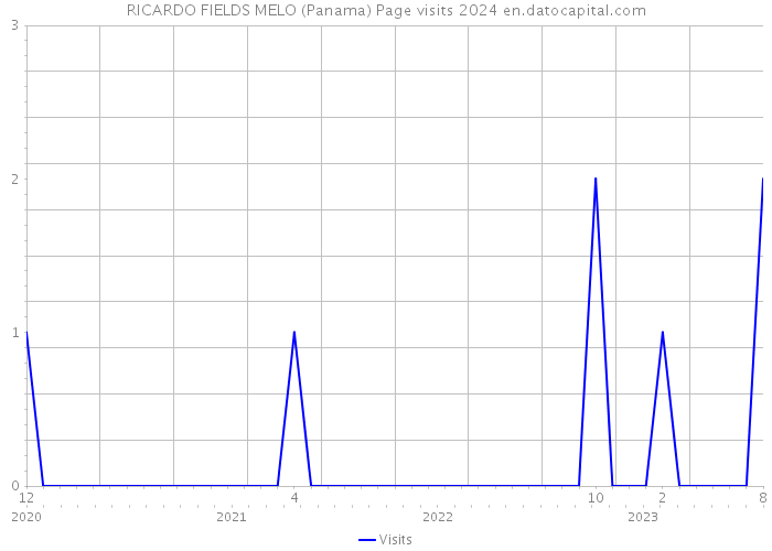 RICARDO FIELDS MELO (Panama) Page visits 2024 