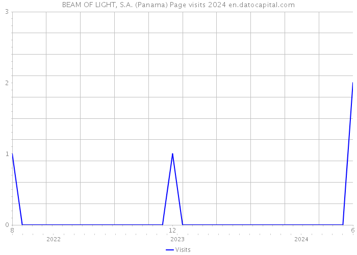 BEAM OF LIGHT, S.A. (Panama) Page visits 2024 