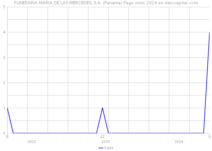 FUNERARIA MARIA DE LAS MERCEDES, S.A. (Panama) Page visits 2024 