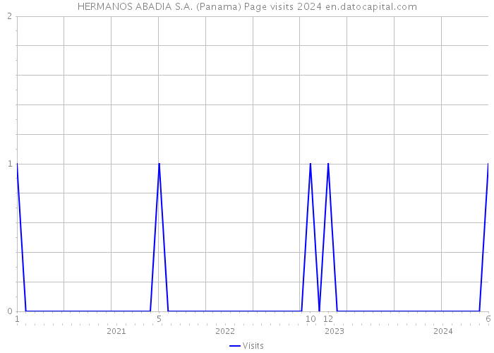 HERMANOS ABADIA S.A. (Panama) Page visits 2024 