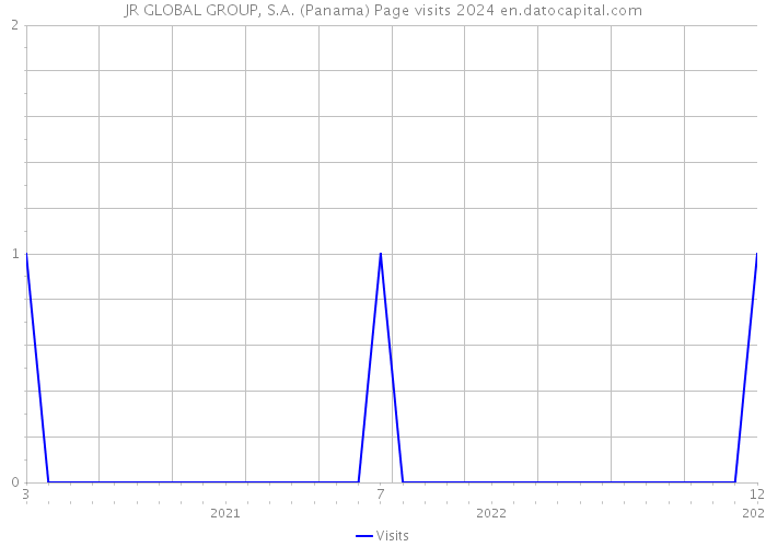 JR GLOBAL GROUP, S.A. (Panama) Page visits 2024 