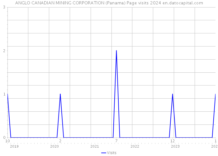 ANGLO CANADIAN MINING CORPORATION (Panama) Page visits 2024 