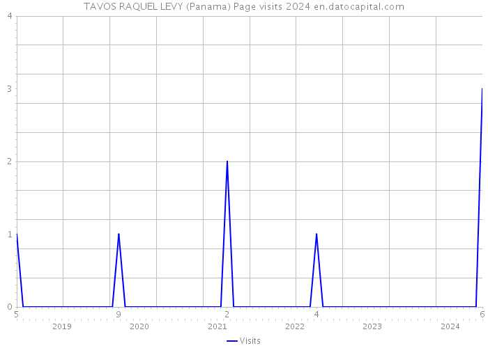 TAVOS RAQUEL LEVY (Panama) Page visits 2024 