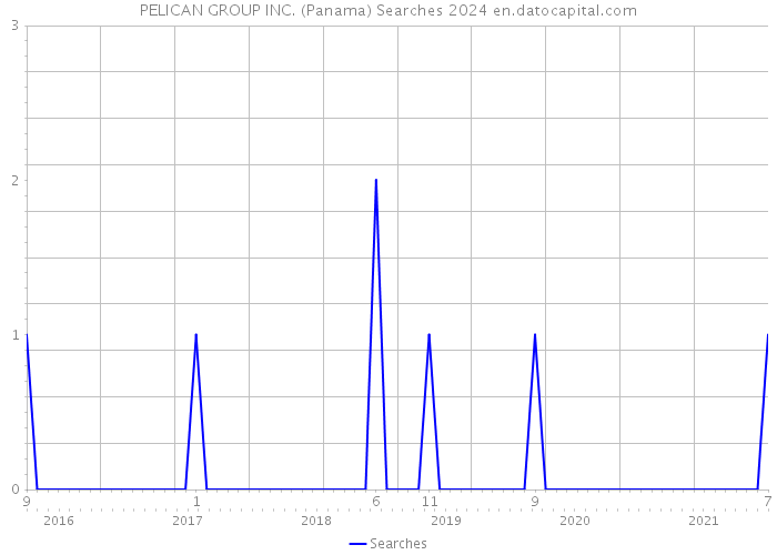 PELICAN GROUP INC. (Panama) Searches 2024 