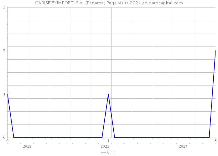 CARIBE EXIMPORT, S.A. (Panama) Page visits 2024 